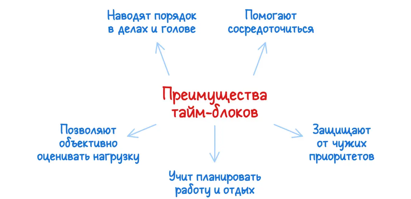 Преимущества временных блоков