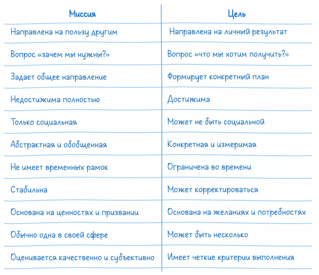 Миссия и цель:основные отличия