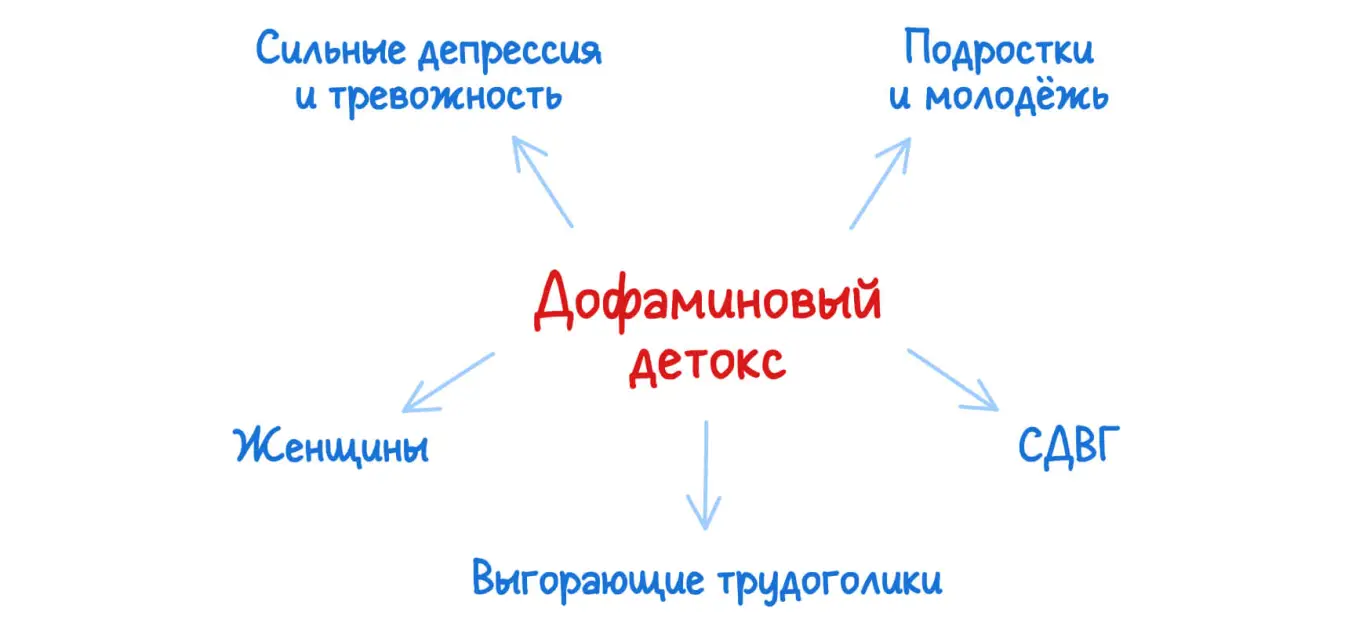 Схема эффективности цифрового детокса для разных групп людей