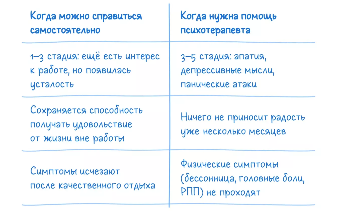 Когда обращаться к психотерапевту, чтобы справиться с выгоранием на работе