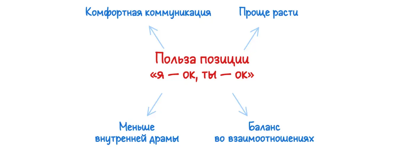 Польза позиции «я — ок, ты — ок»
