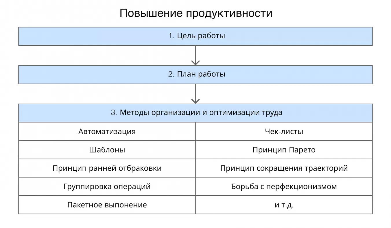 Методы повышения продуктивности в тайм-менеджменте