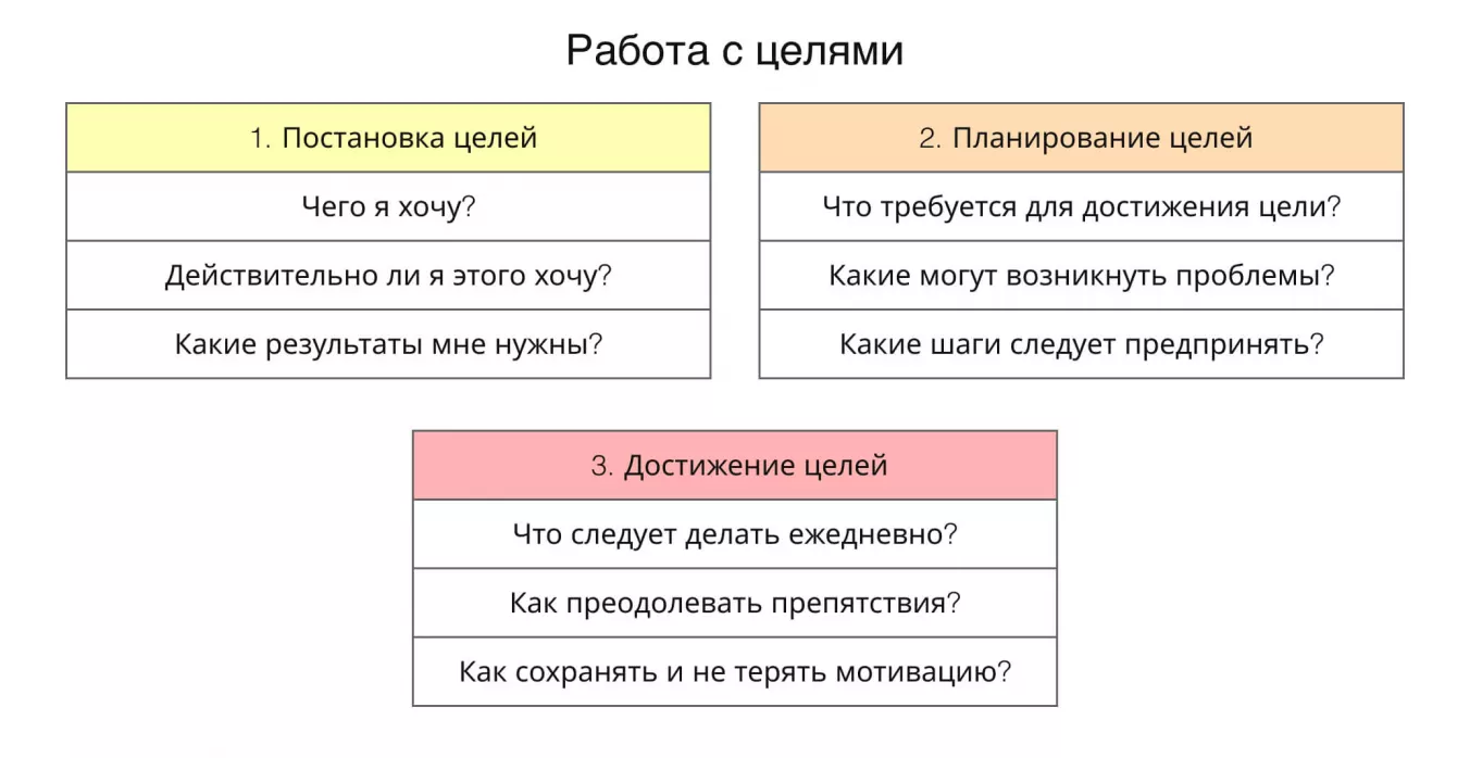 Алгоритм целеполагания в тайм-менеджменте