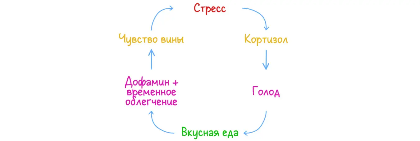 Замкнутый круг: как мы едим от стресса