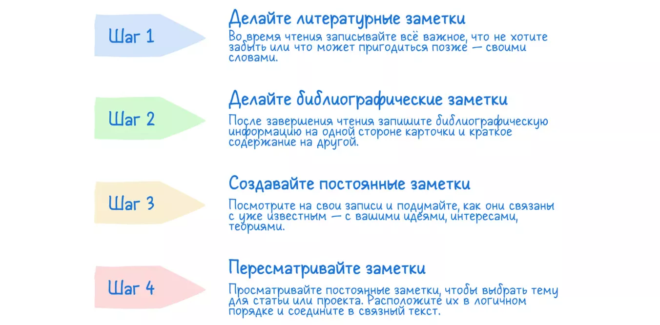 Основные принципы метода Zettelkasten.