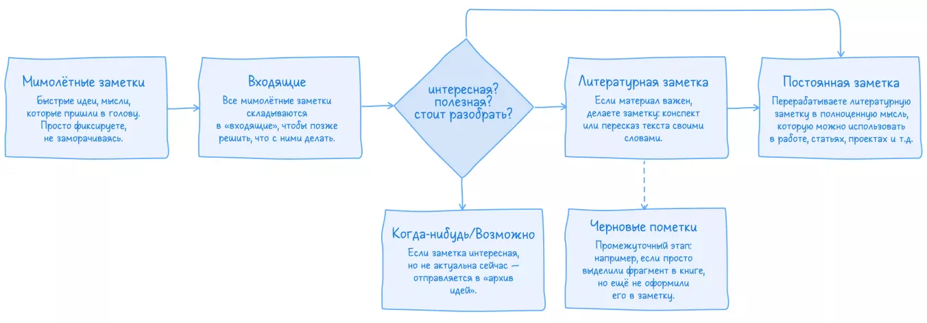 Типы заметок в системе «второго мозга».