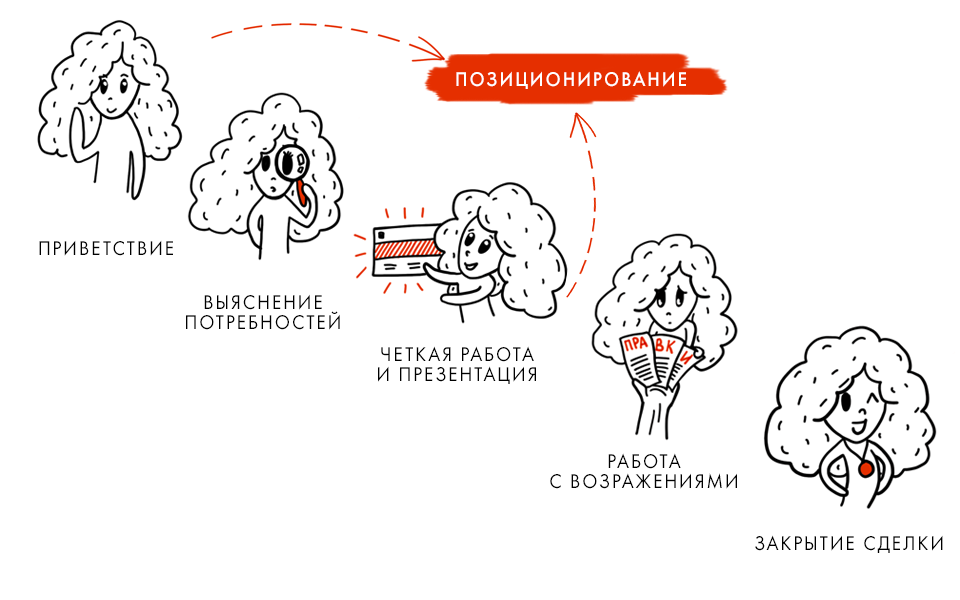 Этапы схема продаж