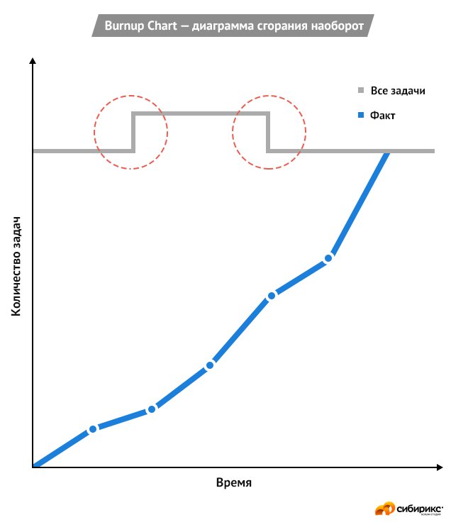 Диаграмма сгорания задач scrum