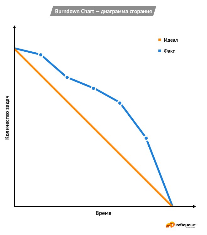 Диаграмма сгорания. Диаграмма сгорания Scrum. Диаграмма сгорания задач Scrum. Диаграмма выгорания задач. График выгорания задач.