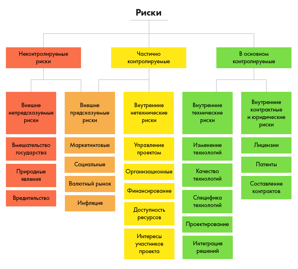 Типология рисков проекта