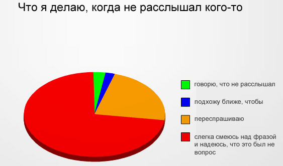 Ты не расслышал что сказал твой друг переспроси как показано в образце