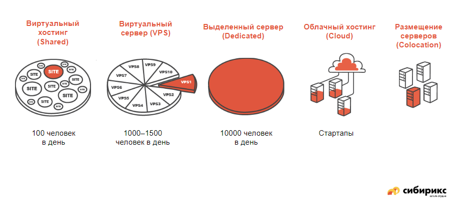 Услуга по предоставлению ресурсов для размещения. Виды хостинга.