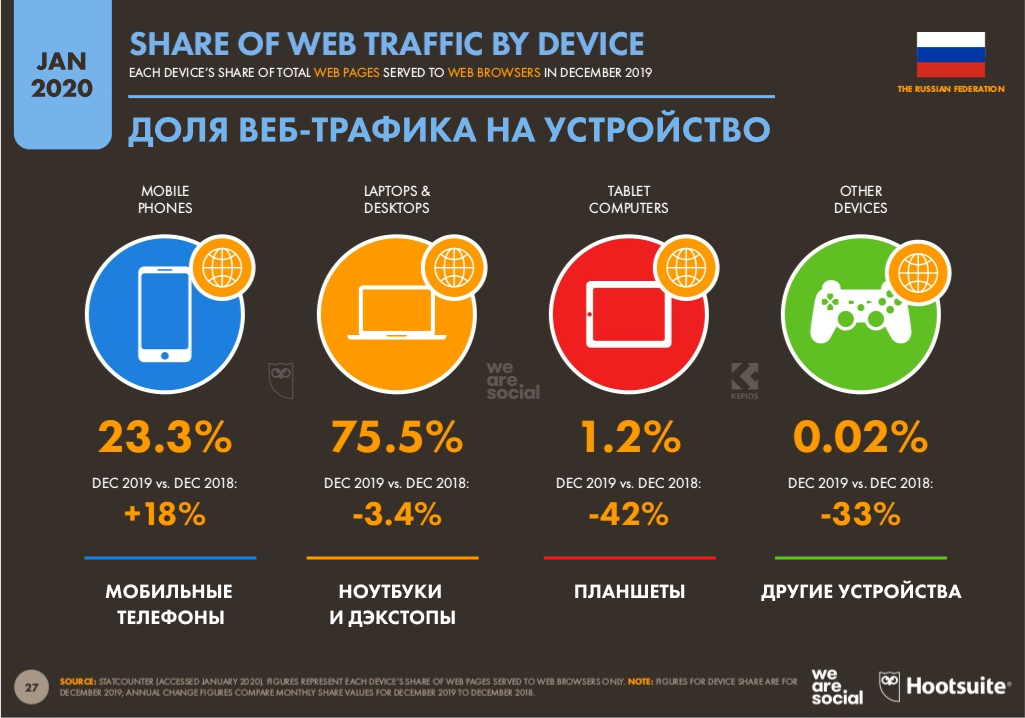 Share max. Статистика интернета в мире. Рост мобильного трафика в России 2021. Динамика доли интернет пользователей в России.