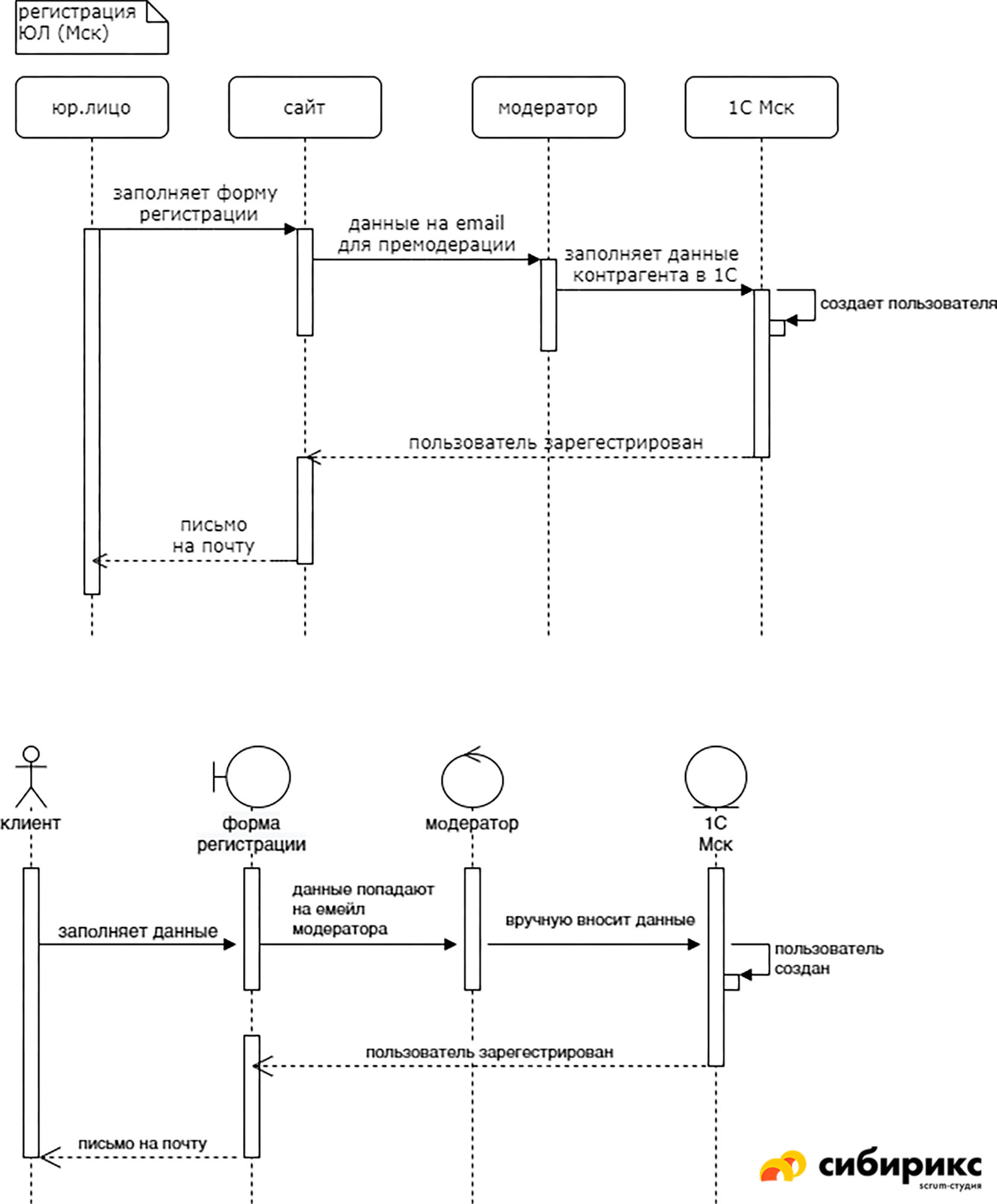 Автосервис uml диаграмма