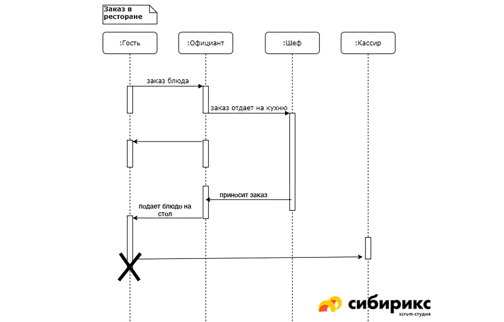 Автосервис uml диаграмма