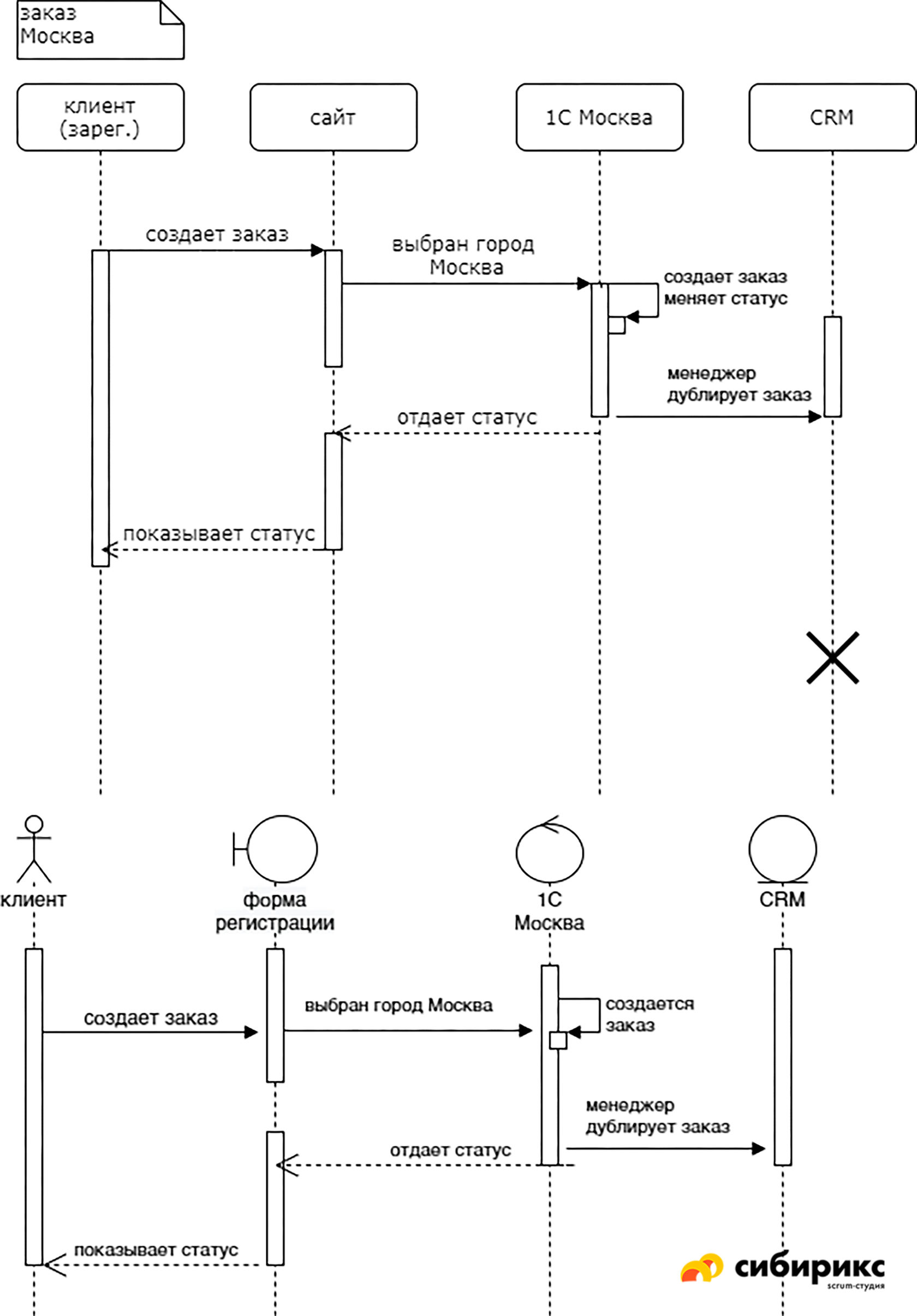 Канонические диаграммы uml