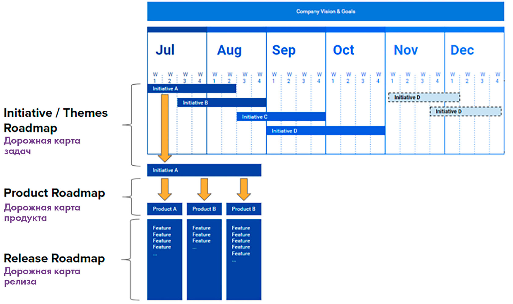 Перевести timing. Дорожная карта продукта. Дорожная карта для product Manager. Roadmap по экономике. Roadmap задач пример.