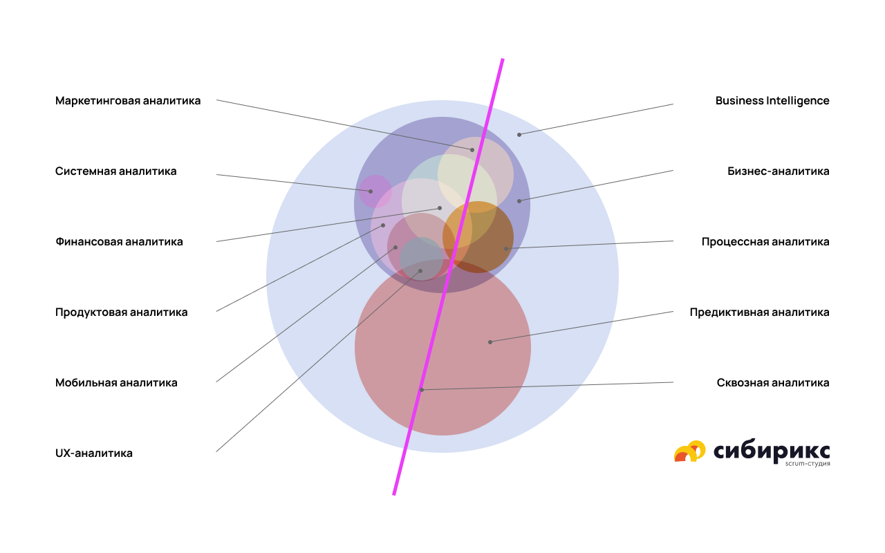 Продуктовый аналитик. Различия системного и бизнес Аналитика. Системный аналитик и бизнес аналитик отличия. Финансовый аналитик и бизнес аналитик отличия. Виды аналитиков.