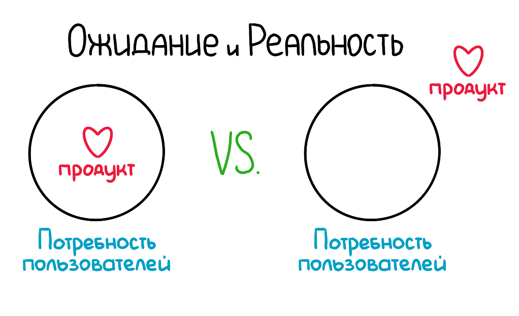 Касдев что это. Этапы customer Development. Custdev. Custdev мемы. Custdev исследования примеры.