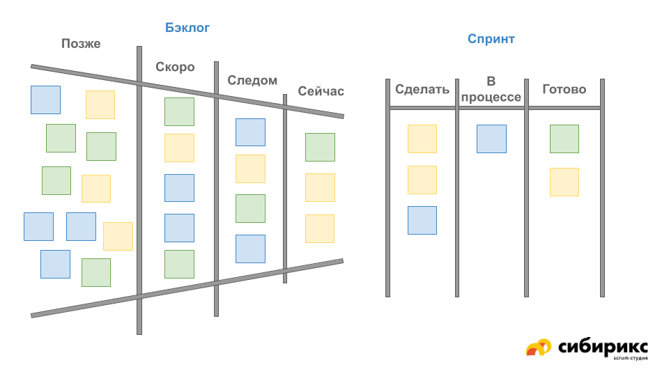 Ведение бэклога проекта что это