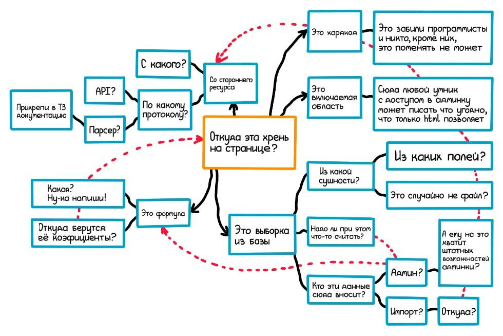 Разбиение работ в проекте образует