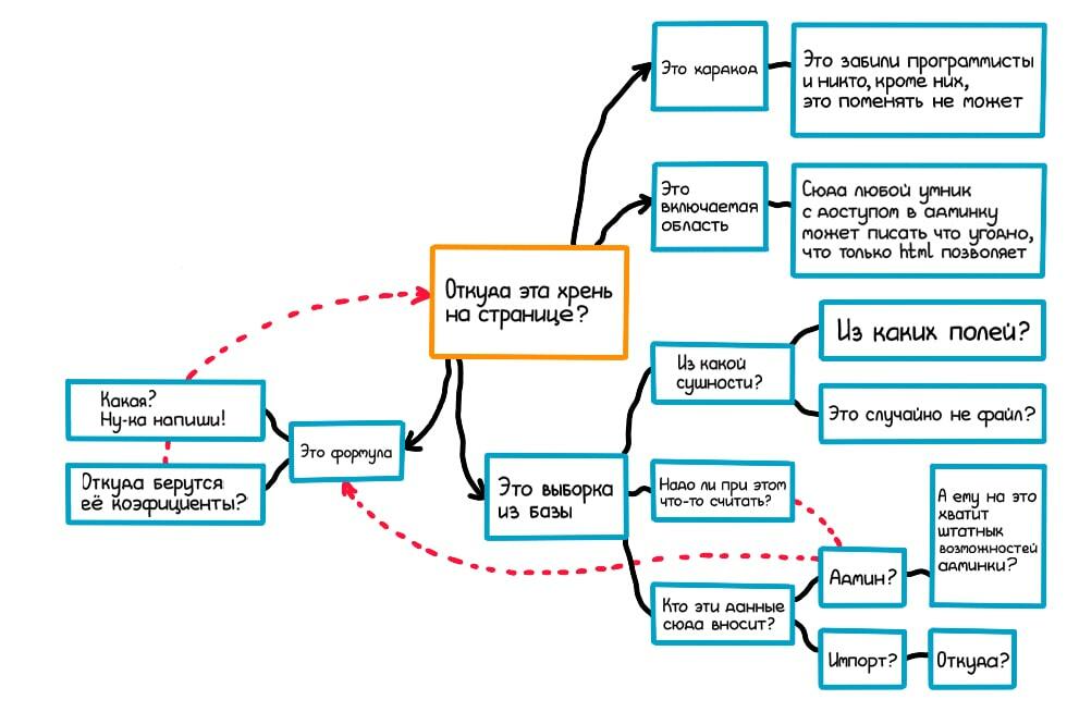 Декомпозированный план это