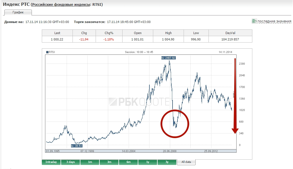 Российские фондовые индексы. Кризис 2008 график РТС. Индекс РТС график. Кризисные года на бирже. Индекс РТС С кризисами.