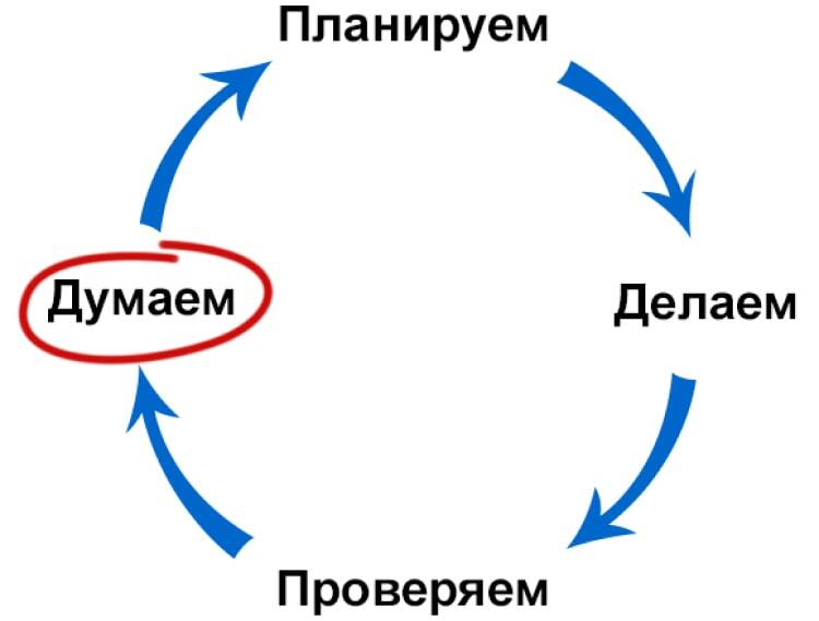 Вас как мы делаем это. Цикл планирования. Думаем планируем делаем. Планируем делаем проверяем думаем. Планировать делать проверить.