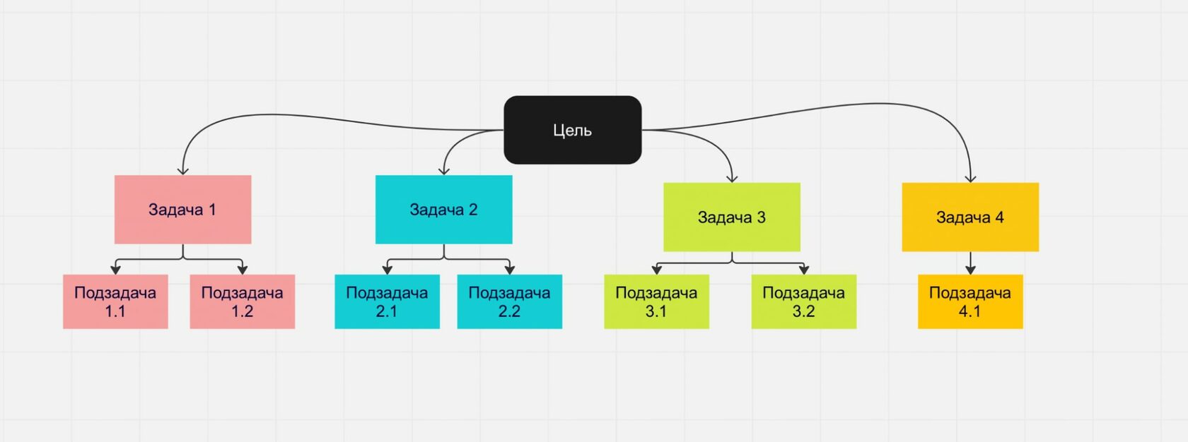 Предложите структурную декомпозицию любого интересного для вас проекта