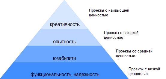 Принцип иерархии в дизайне