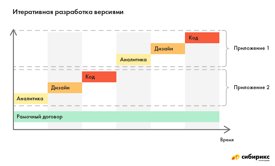 Договор на разработку веб сайта образец с приложением